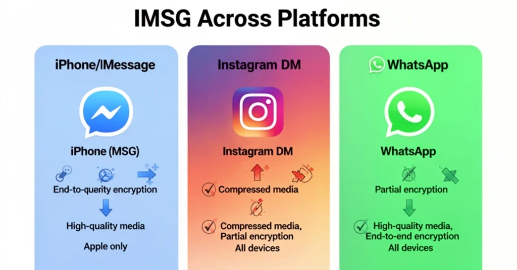 Horizontal infographic comparing IMSG, Instagram DM, and WhatsApp with media quality and security features