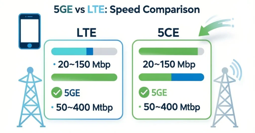 Infographic showing 5GE network is faster than LTE with speed meters, smartphone and tower icons