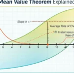 Diagram showing secant and tangent lines illustrating the mean value theorem.