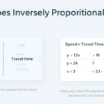 Inverse proportion infographic with formula, graph, and constant-product examples
