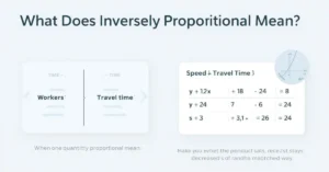 Inverse proportion infographic with formula, graph, and constant-product examples