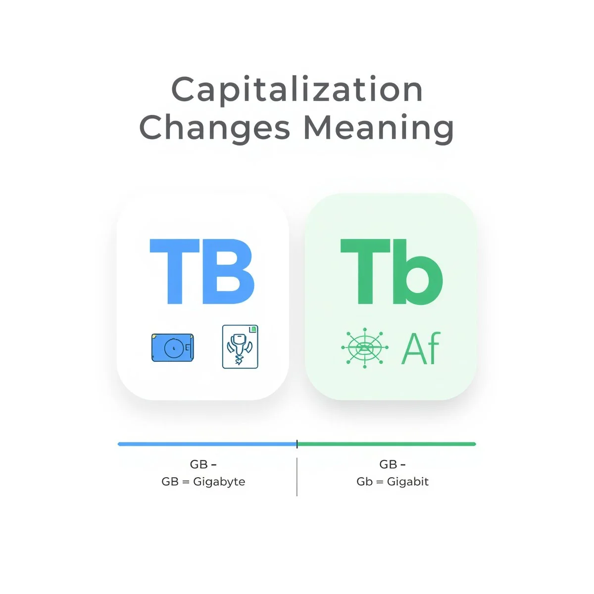 Graphic explaining how TB and Tb can have different meanings based on capitalization.