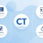 CT meaning visual guide